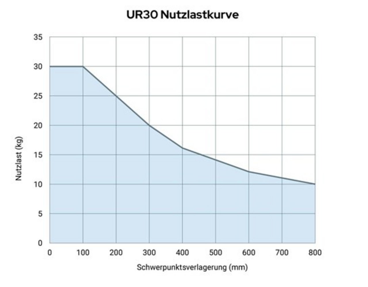 we_ur30-payload-curve2.jpg